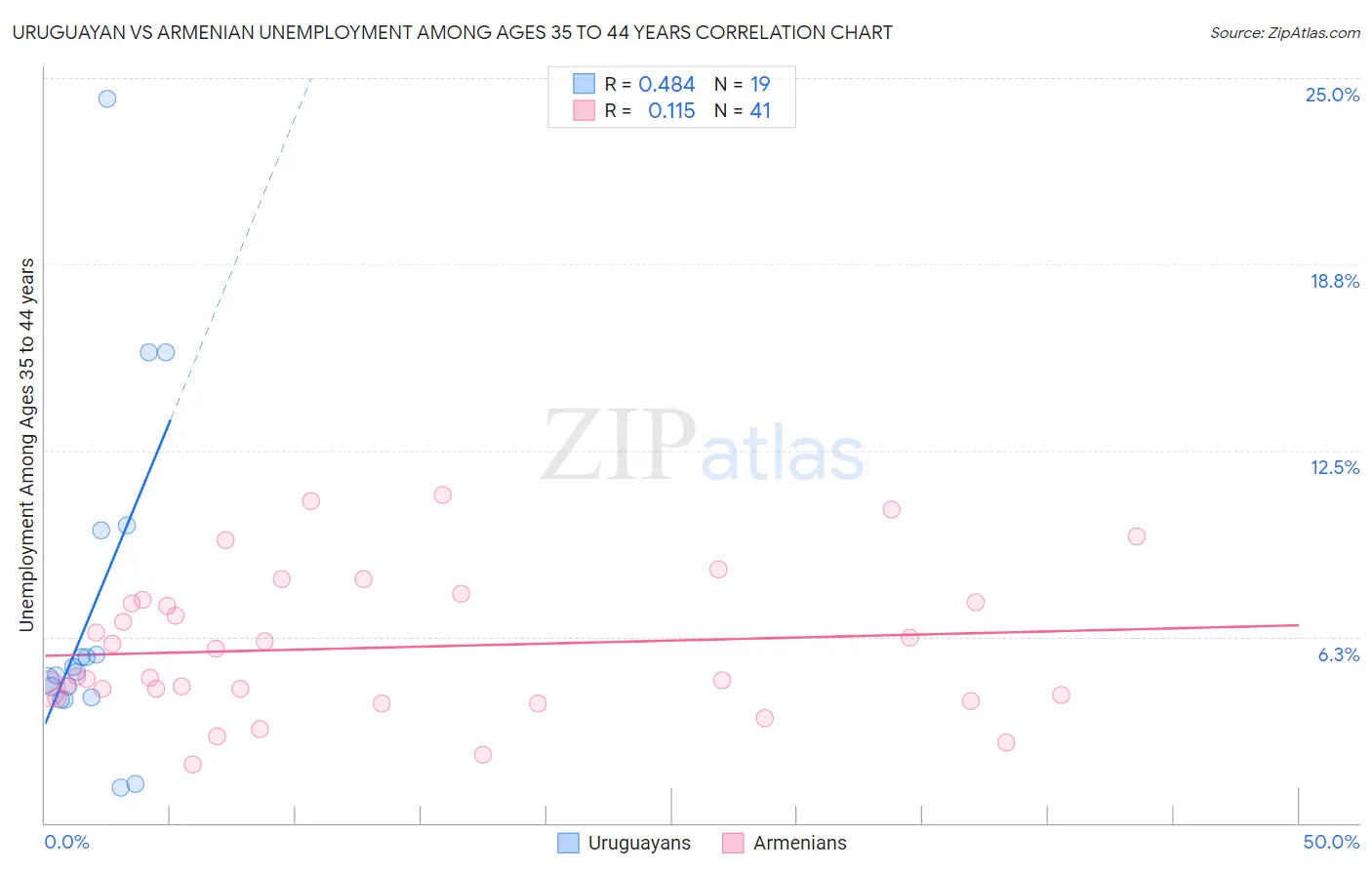 Uruguayan vs Armenian Unemployment Among Ages 35 to 44 years