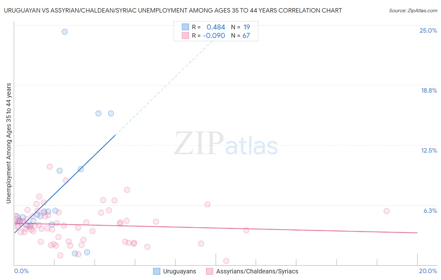 Uruguayan vs Assyrian/Chaldean/Syriac Unemployment Among Ages 35 to 44 years