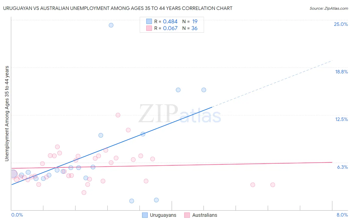 Uruguayan vs Australian Unemployment Among Ages 35 to 44 years