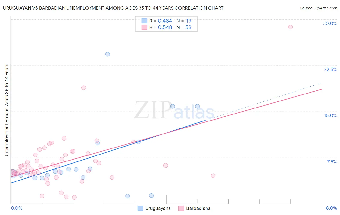 Uruguayan vs Barbadian Unemployment Among Ages 35 to 44 years
