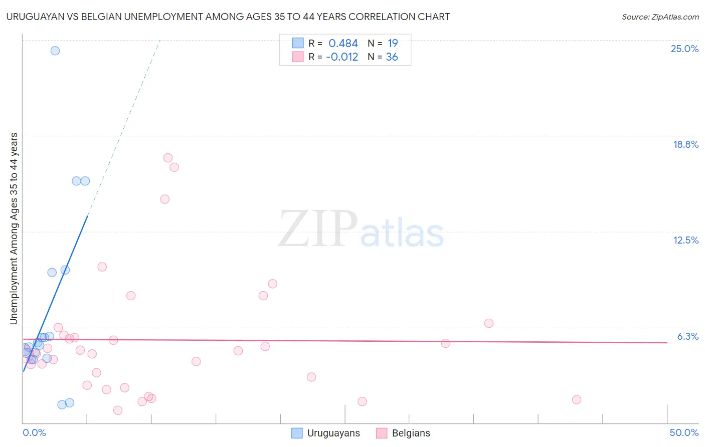 Uruguayan vs Belgian Unemployment Among Ages 35 to 44 years