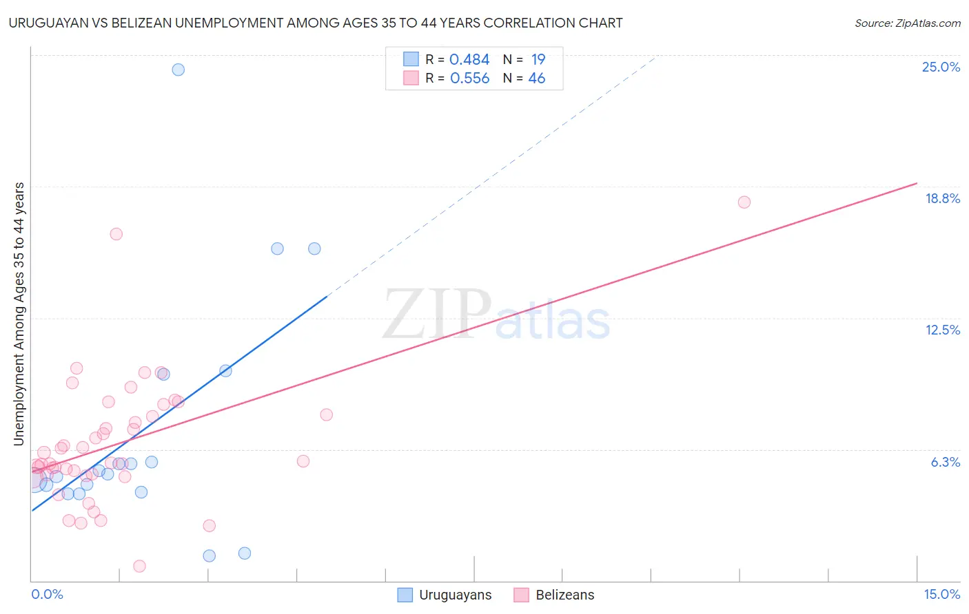 Uruguayan vs Belizean Unemployment Among Ages 35 to 44 years