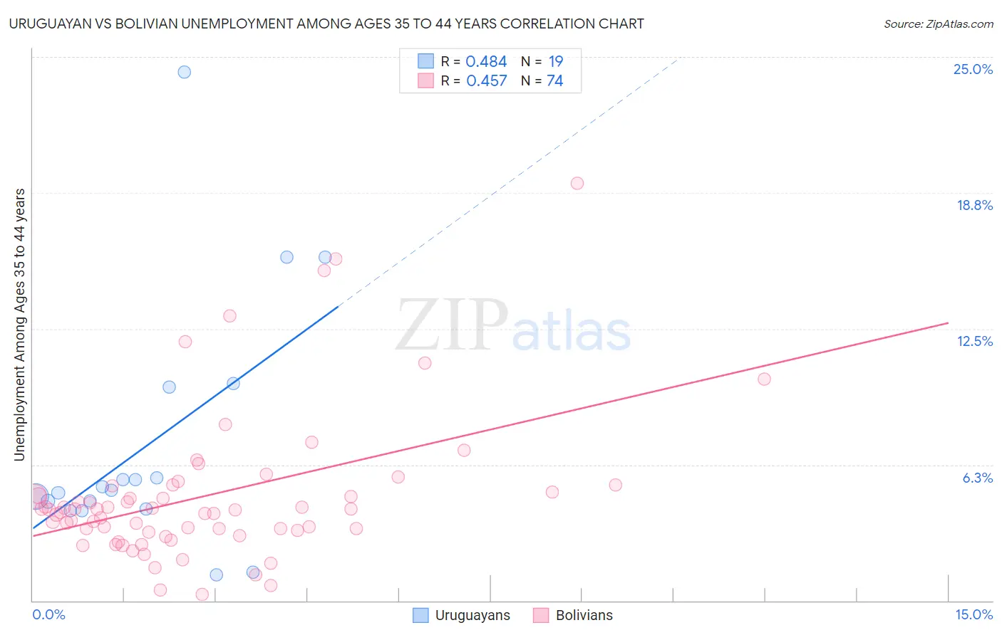 Uruguayan vs Bolivian Unemployment Among Ages 35 to 44 years