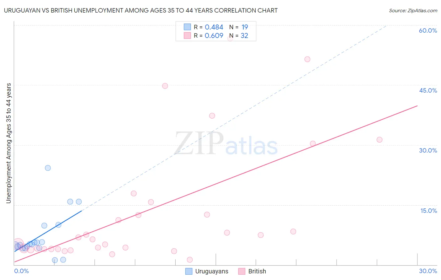 Uruguayan vs British Unemployment Among Ages 35 to 44 years