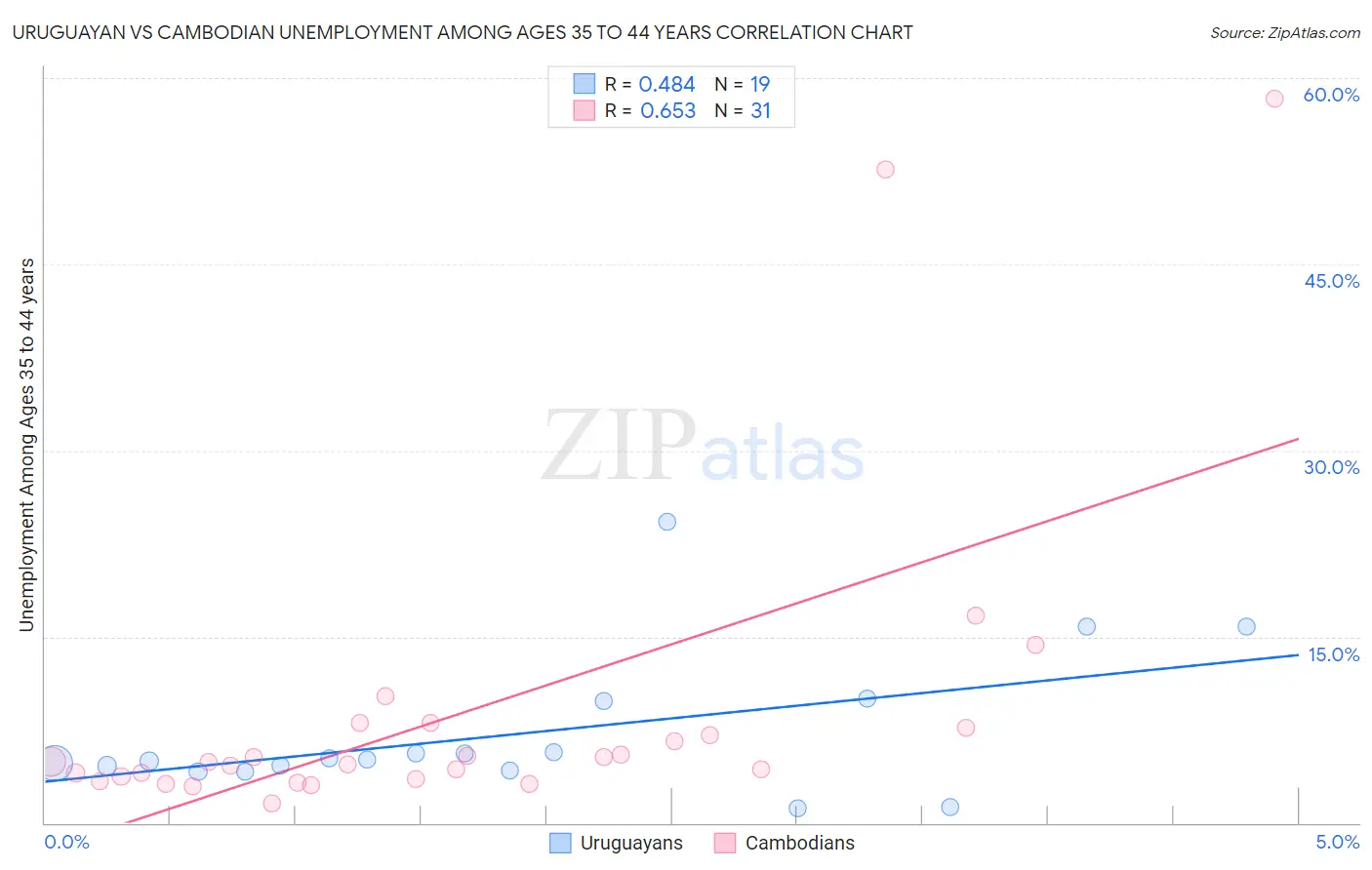 Uruguayan vs Cambodian Unemployment Among Ages 35 to 44 years