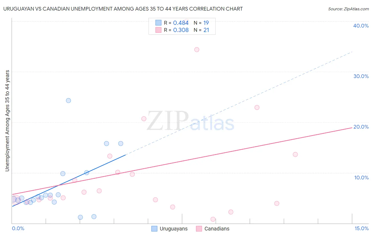 Uruguayan vs Canadian Unemployment Among Ages 35 to 44 years