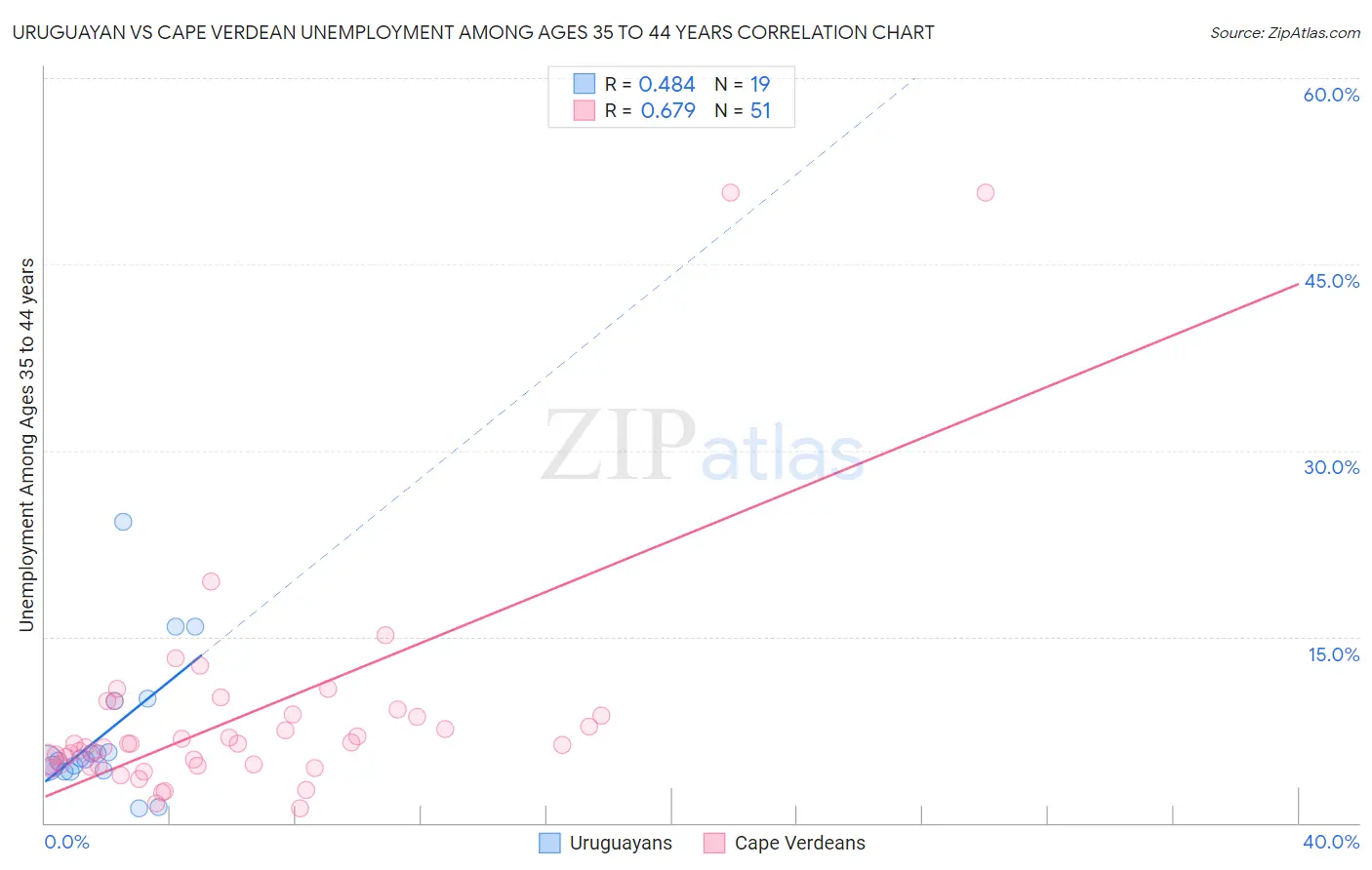 Uruguayan vs Cape Verdean Unemployment Among Ages 35 to 44 years