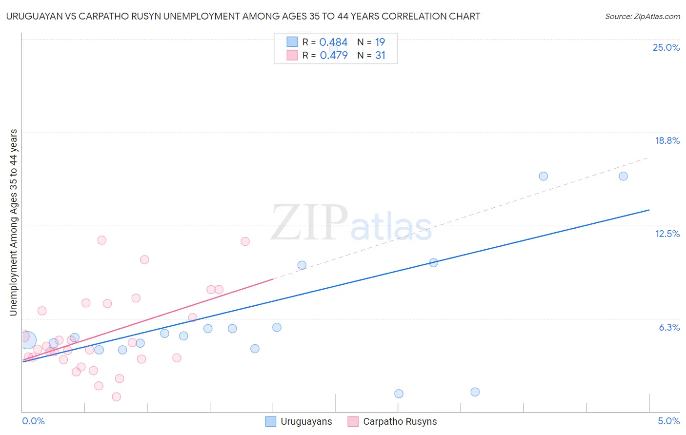 Uruguayan vs Carpatho Rusyn Unemployment Among Ages 35 to 44 years
