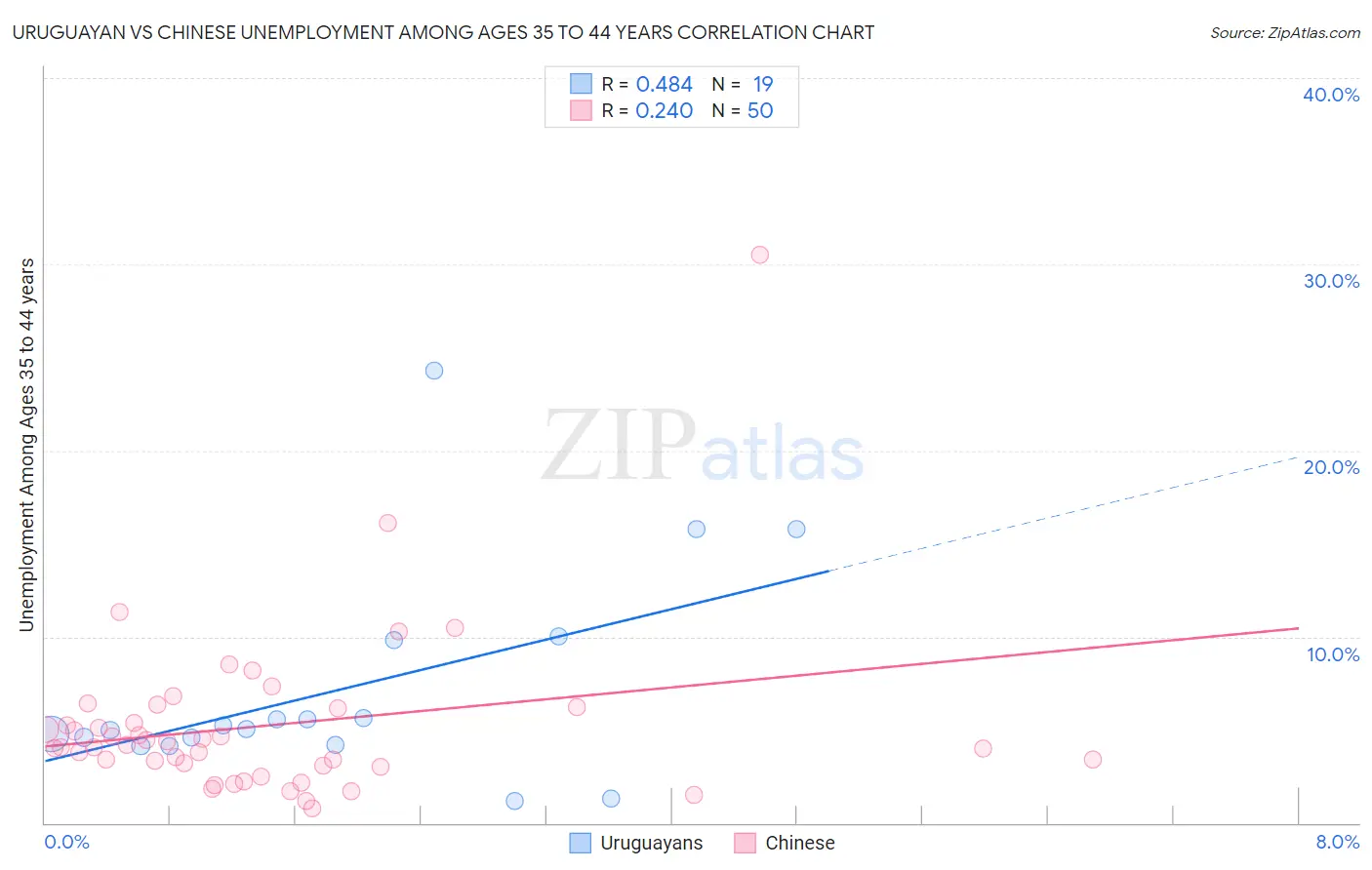 Uruguayan vs Chinese Unemployment Among Ages 35 to 44 years