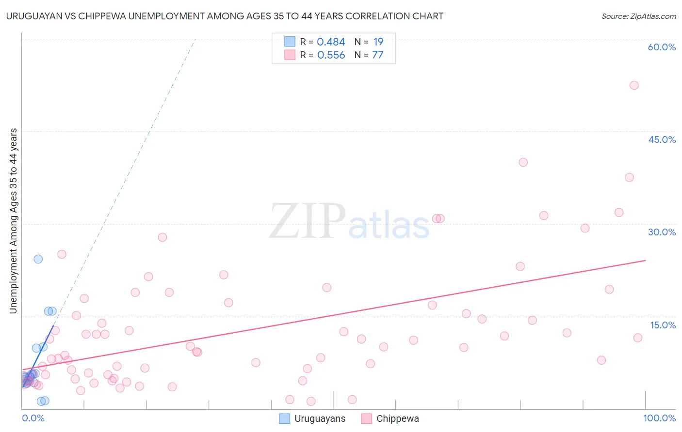 Uruguayan vs Chippewa Unemployment Among Ages 35 to 44 years