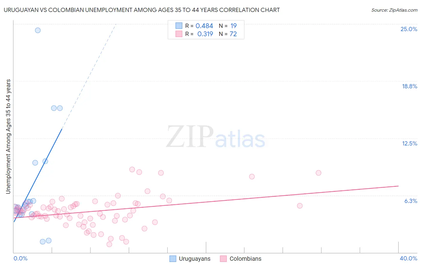 Uruguayan vs Colombian Unemployment Among Ages 35 to 44 years