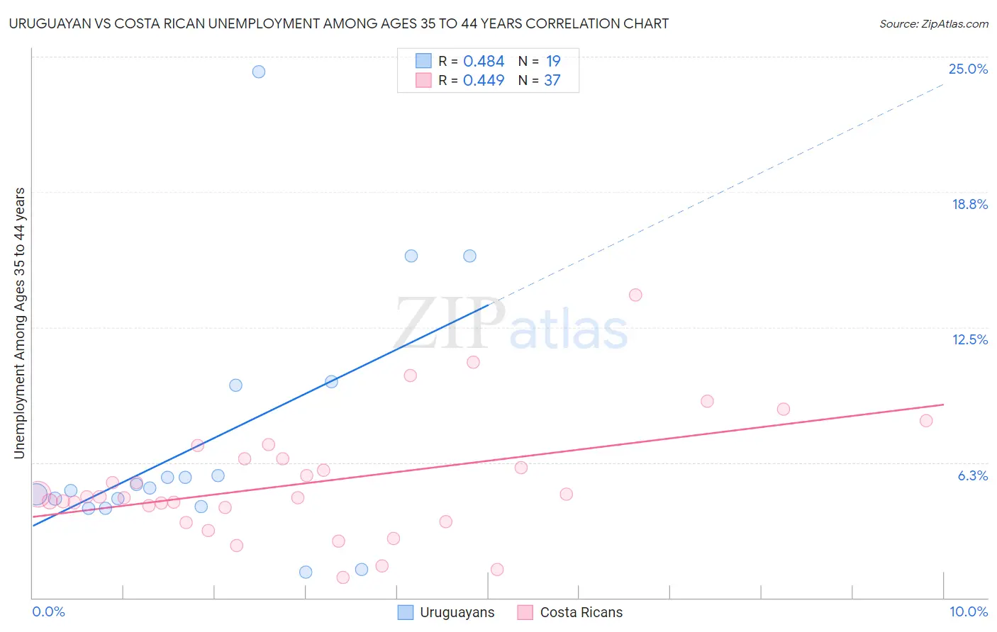 Uruguayan vs Costa Rican Unemployment Among Ages 35 to 44 years