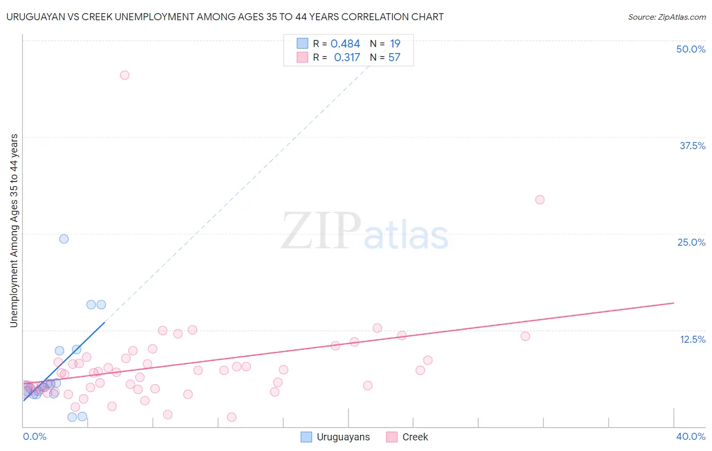 Uruguayan vs Creek Unemployment Among Ages 35 to 44 years