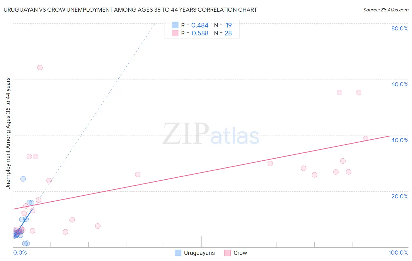 Uruguayan vs Crow Unemployment Among Ages 35 to 44 years