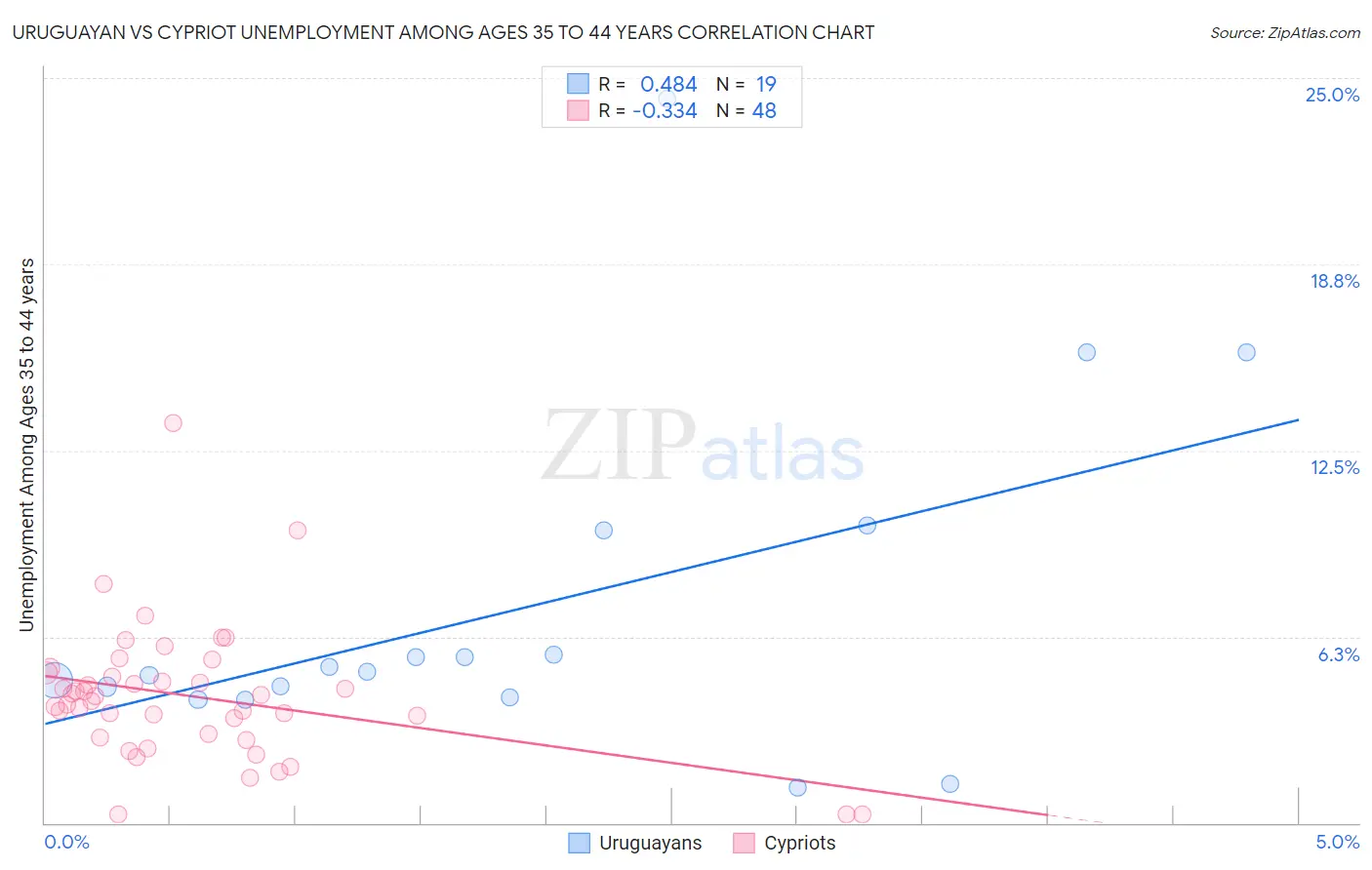 Uruguayan vs Cypriot Unemployment Among Ages 35 to 44 years
