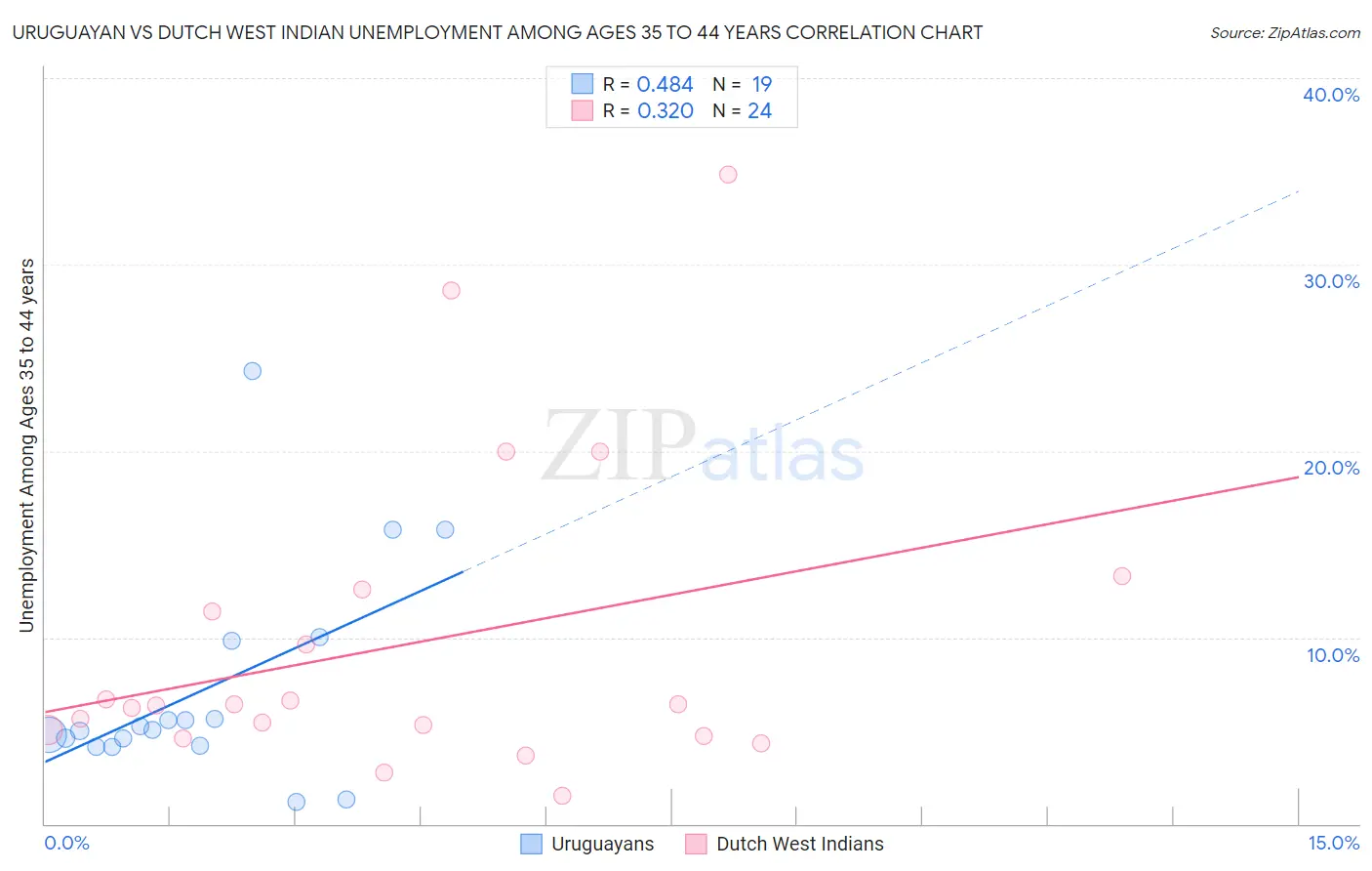 Uruguayan vs Dutch West Indian Unemployment Among Ages 35 to 44 years