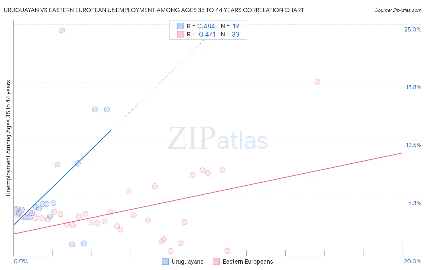 Uruguayan vs Eastern European Unemployment Among Ages 35 to 44 years