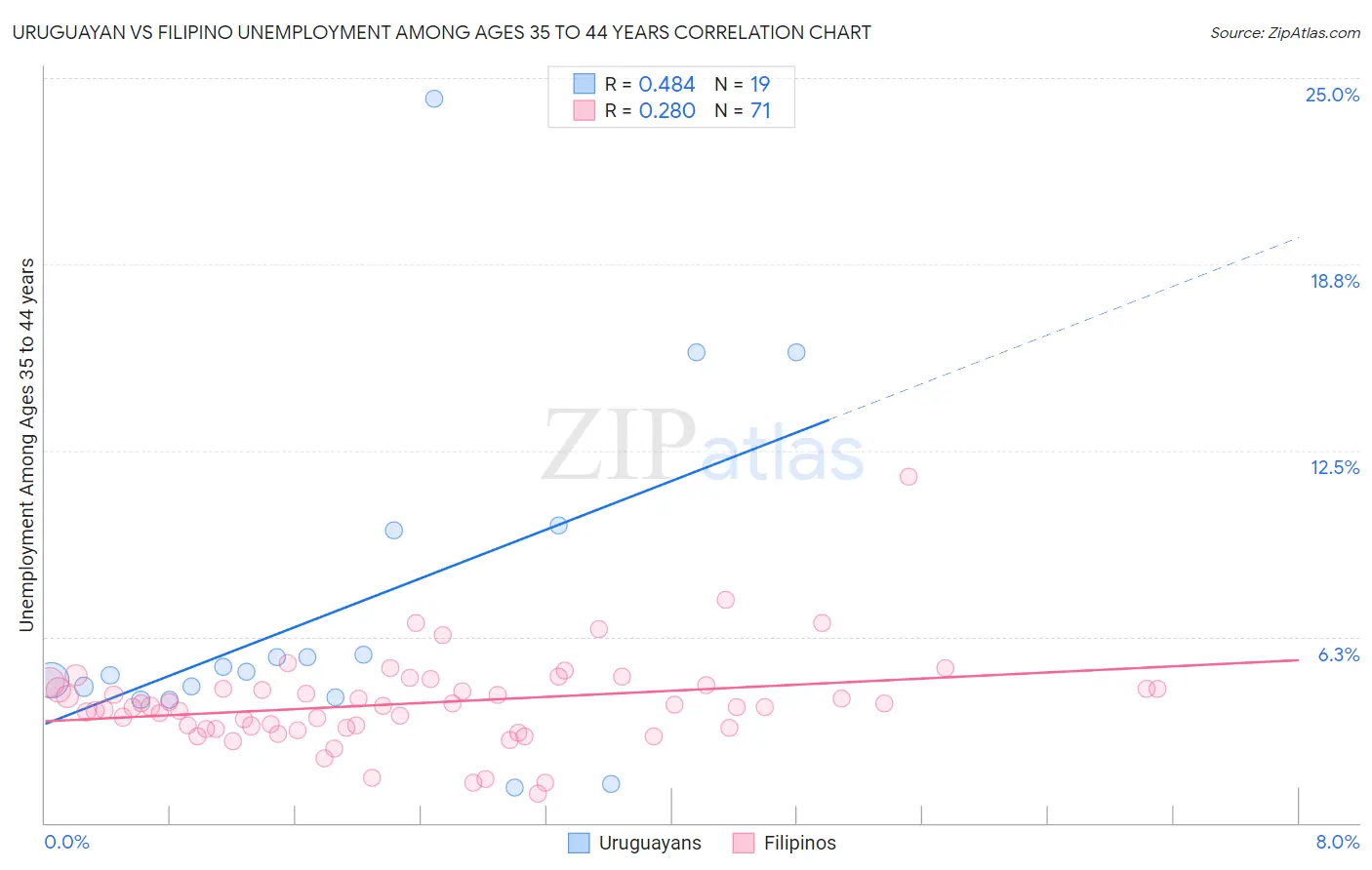 Uruguayan vs Filipino Unemployment Among Ages 35 to 44 years