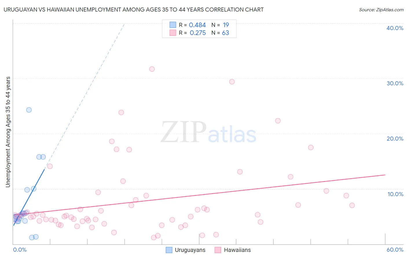 Uruguayan vs Hawaiian Unemployment Among Ages 35 to 44 years
