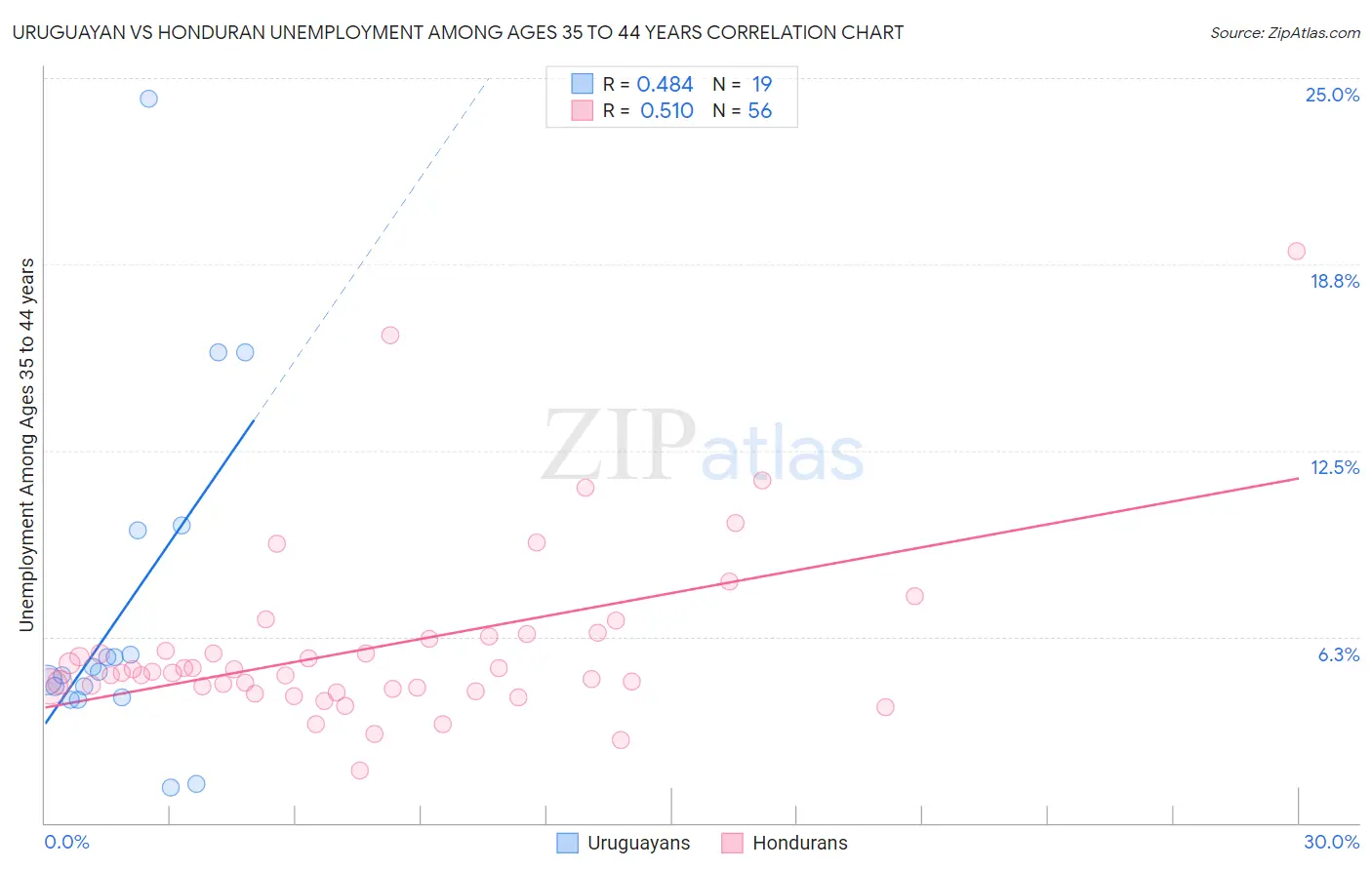 Uruguayan vs Honduran Unemployment Among Ages 35 to 44 years