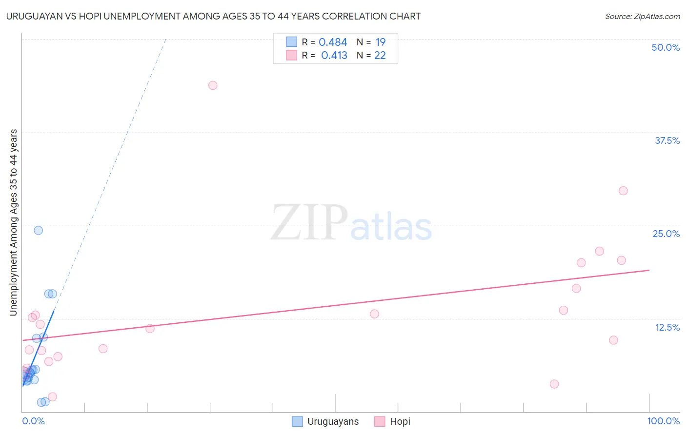 Uruguayan vs Hopi Unemployment Among Ages 35 to 44 years