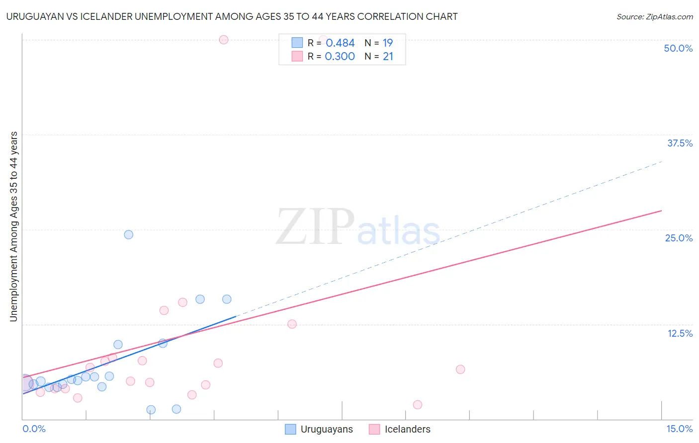 Uruguayan vs Icelander Unemployment Among Ages 35 to 44 years