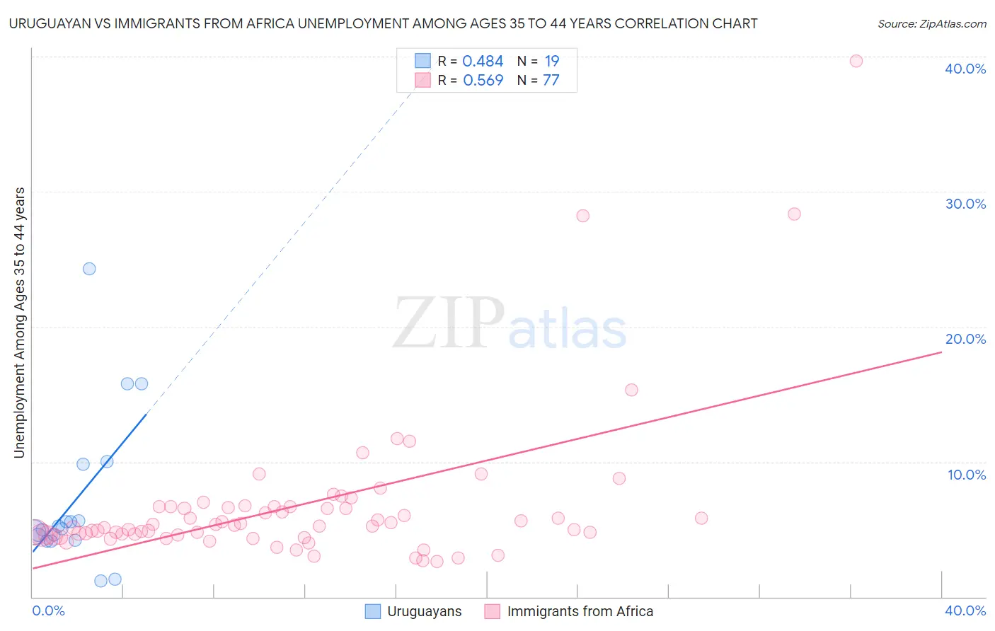 Uruguayan vs Immigrants from Africa Unemployment Among Ages 35 to 44 years