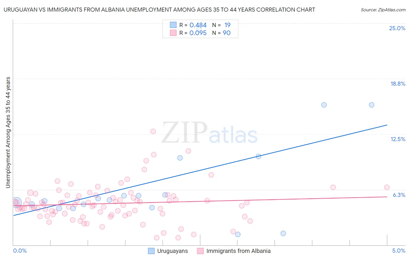 Uruguayan vs Immigrants from Albania Unemployment Among Ages 35 to 44 years