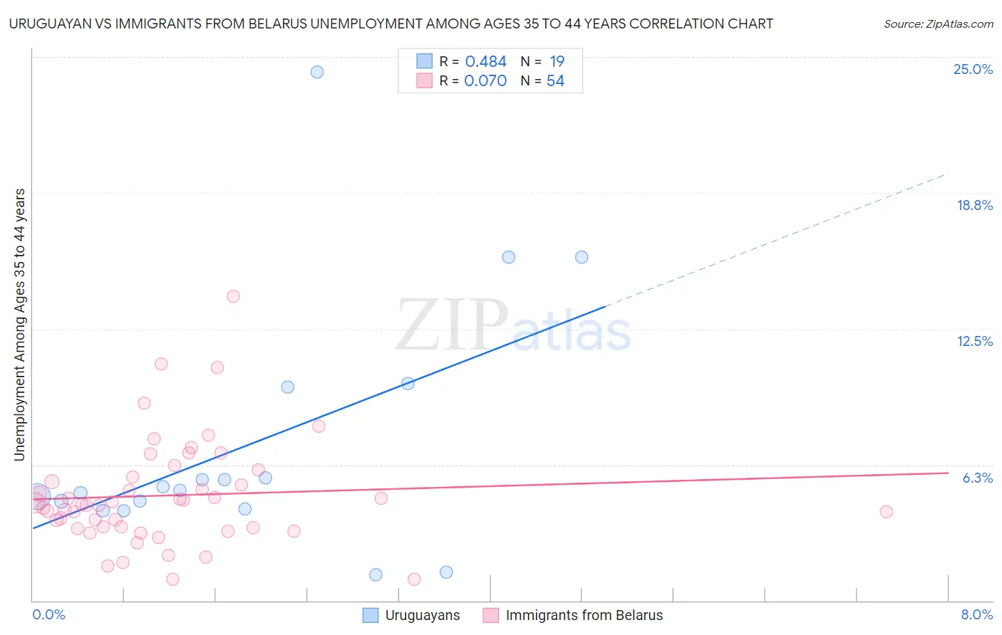 Uruguayan vs Immigrants from Belarus Unemployment Among Ages 35 to 44 years