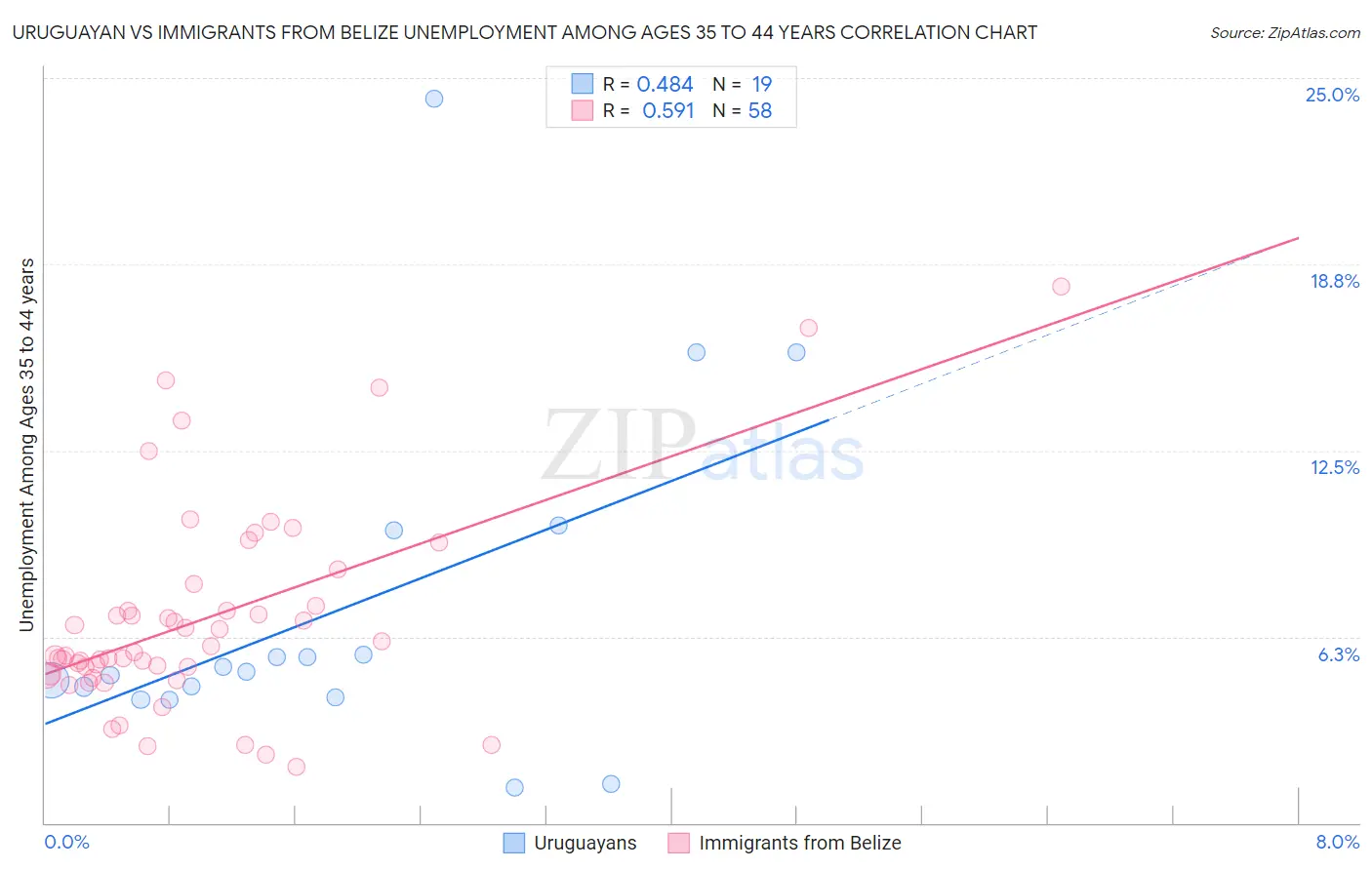 Uruguayan vs Immigrants from Belize Unemployment Among Ages 35 to 44 years