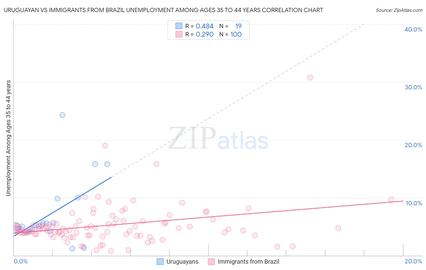 Uruguayan vs Immigrants from Brazil Unemployment Among Ages 35 to 44 years