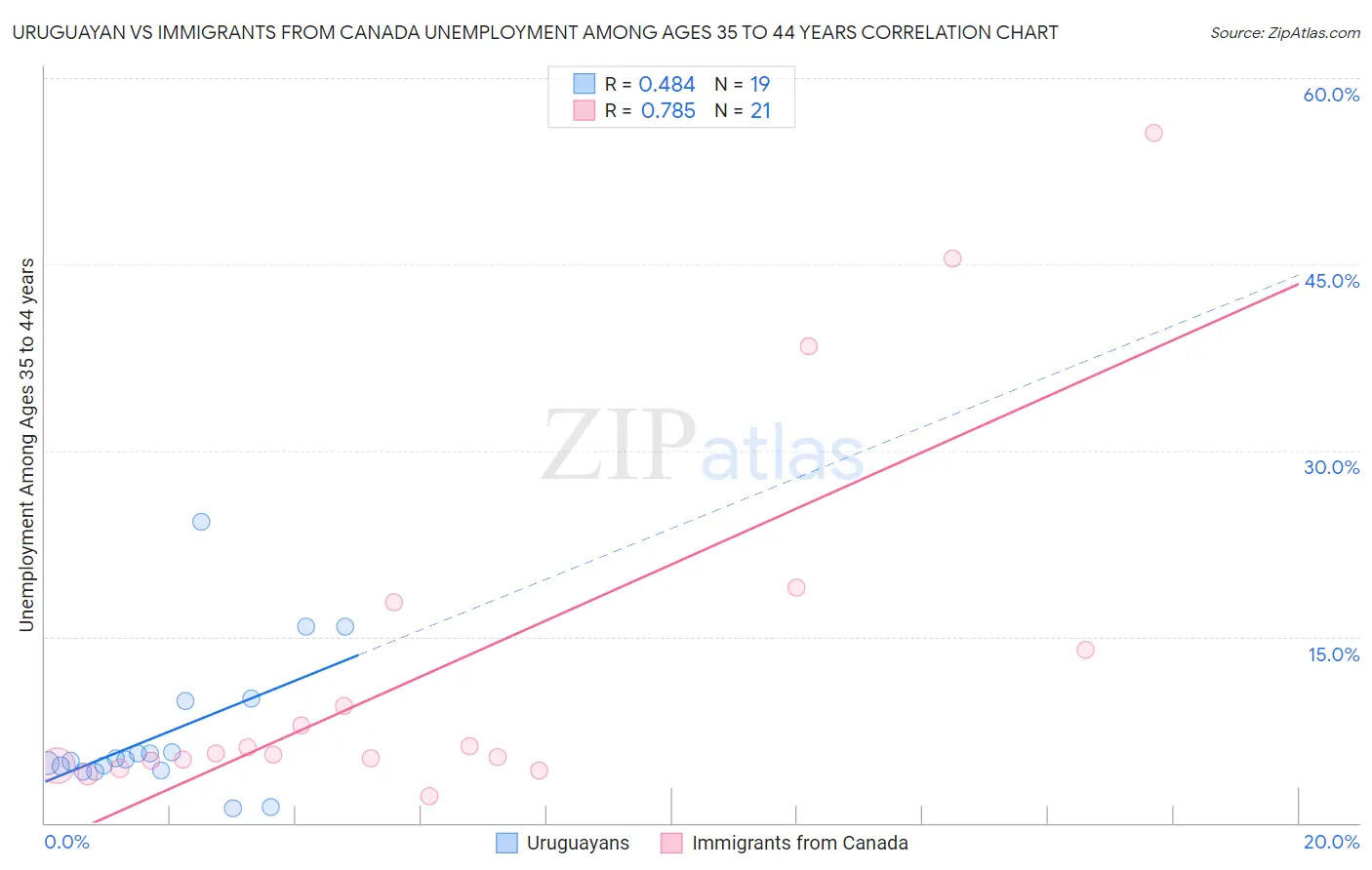 Uruguayan vs Immigrants from Canada Unemployment Among Ages 35 to 44 years