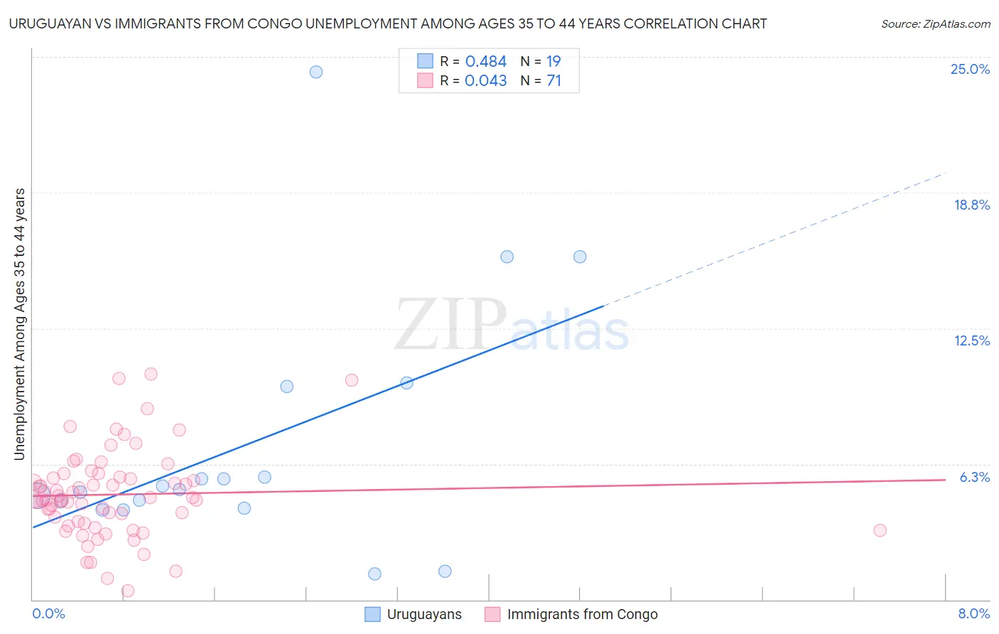 Uruguayan vs Immigrants from Congo Unemployment Among Ages 35 to 44 years