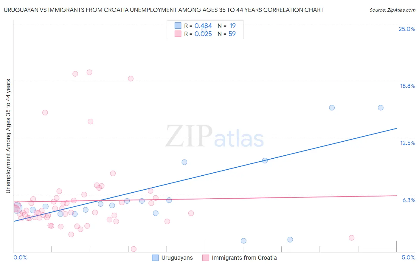 Uruguayan vs Immigrants from Croatia Unemployment Among Ages 35 to 44 years