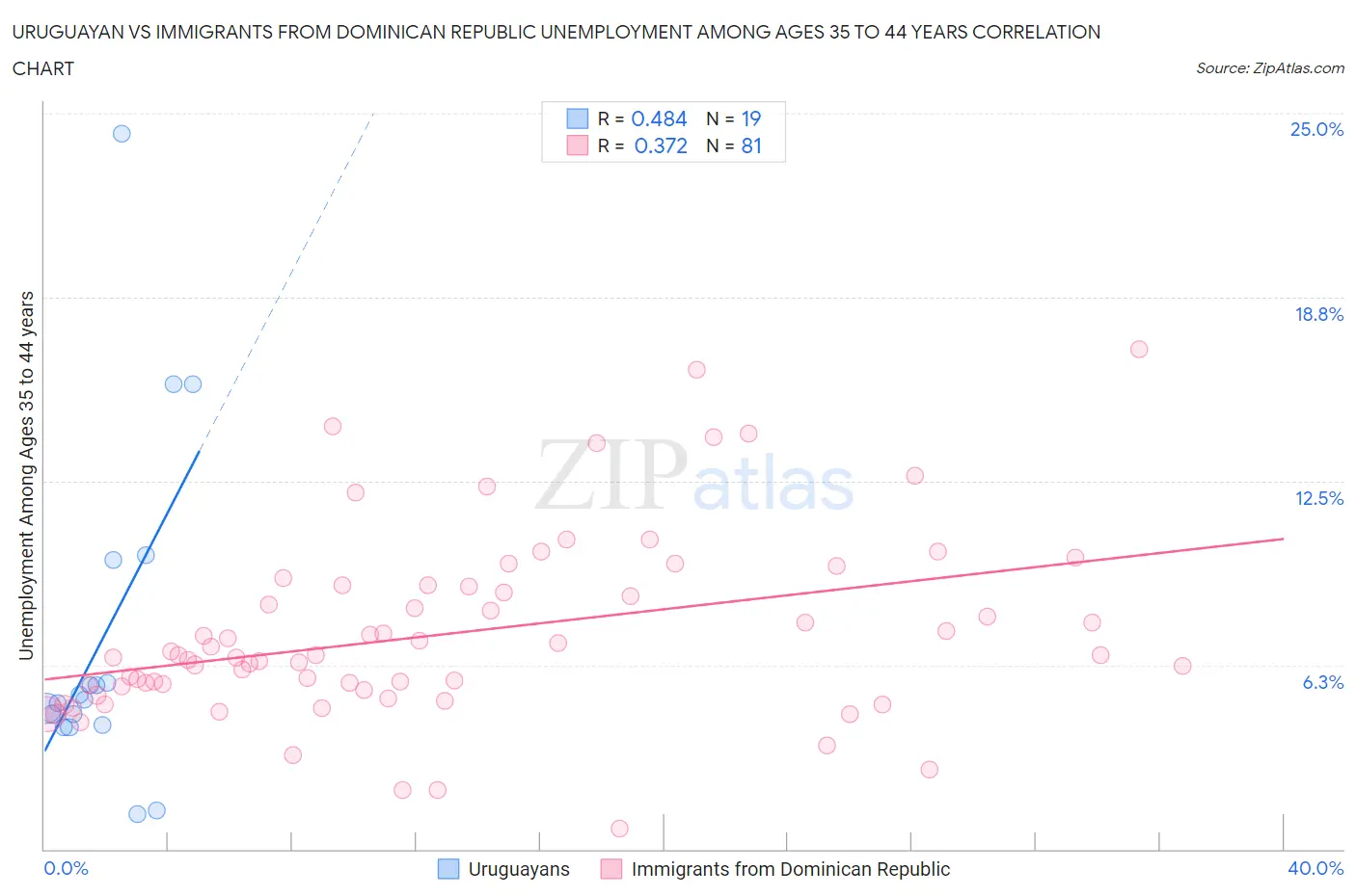Uruguayan vs Immigrants from Dominican Republic Unemployment Among Ages 35 to 44 years