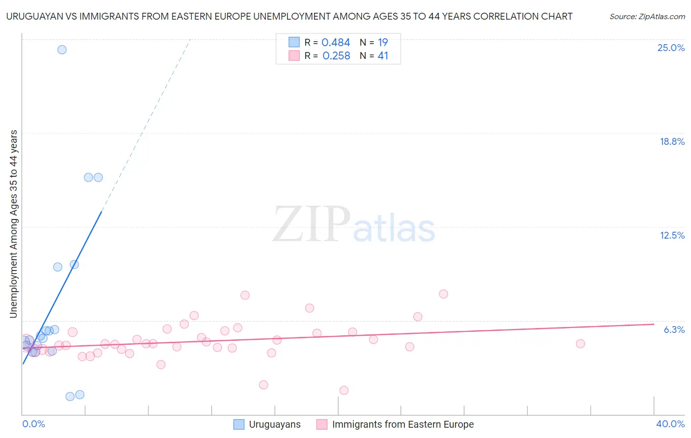 Uruguayan vs Immigrants from Eastern Europe Unemployment Among Ages 35 to 44 years