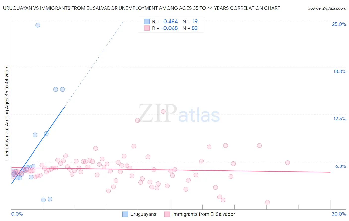 Uruguayan vs Immigrants from El Salvador Unemployment Among Ages 35 to 44 years