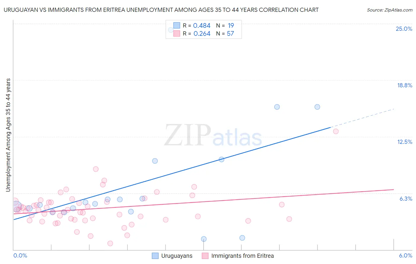 Uruguayan vs Immigrants from Eritrea Unemployment Among Ages 35 to 44 years
