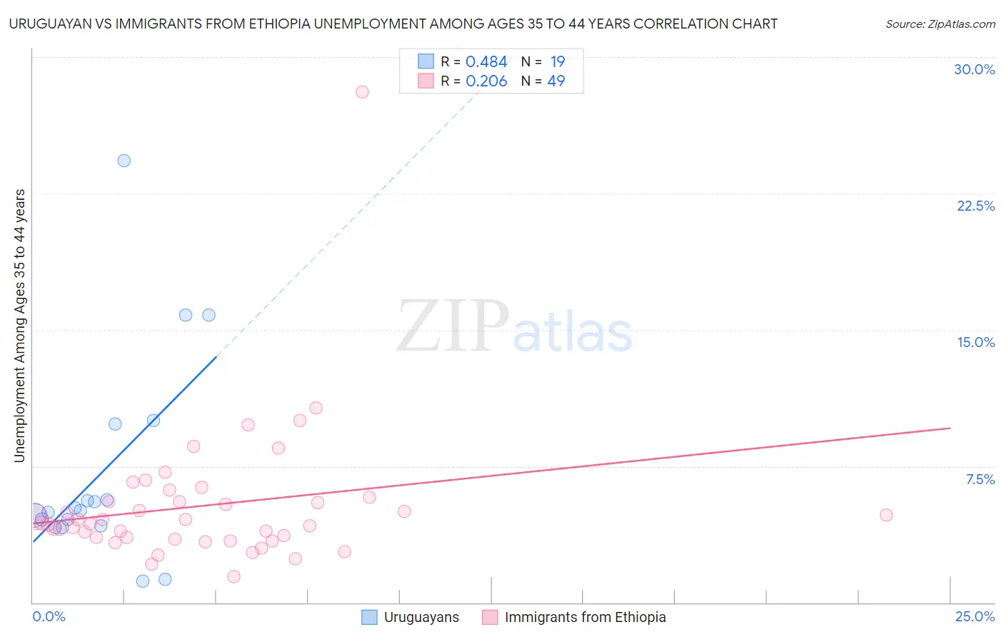 Uruguayan vs Immigrants from Ethiopia Unemployment Among Ages 35 to 44 years