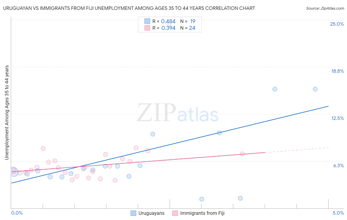 Uruguayan vs Immigrants from Fiji Unemployment Among Ages 35 to 44 years