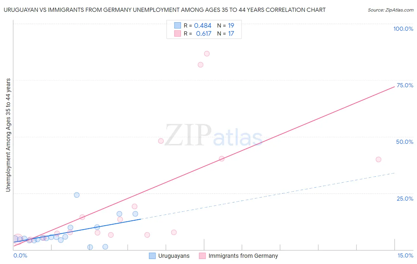 Uruguayan vs Immigrants from Germany Unemployment Among Ages 35 to 44 years