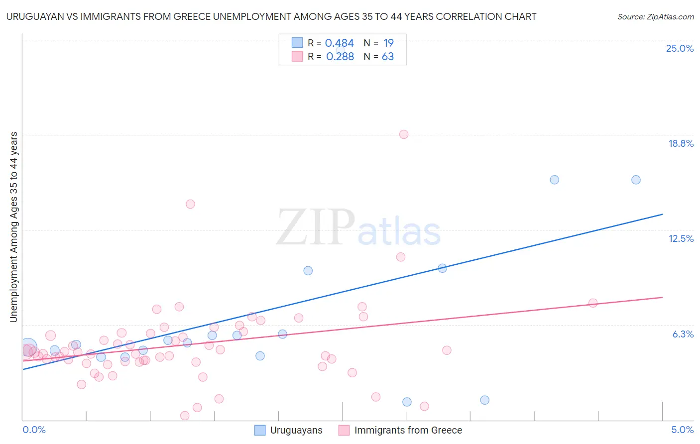 Uruguayan vs Immigrants from Greece Unemployment Among Ages 35 to 44 years