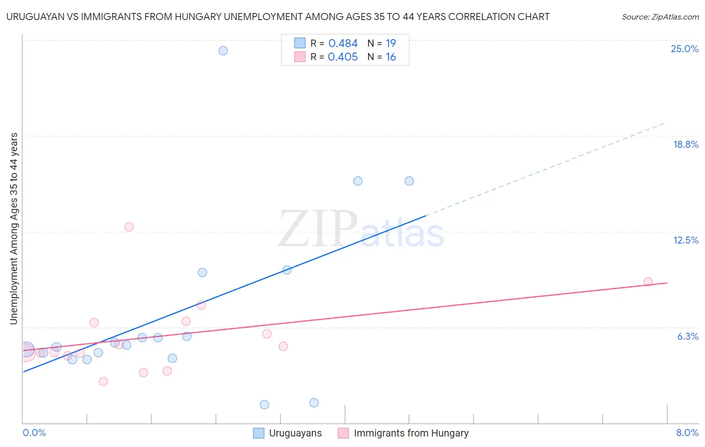 Uruguayan vs Immigrants from Hungary Unemployment Among Ages 35 to 44 years