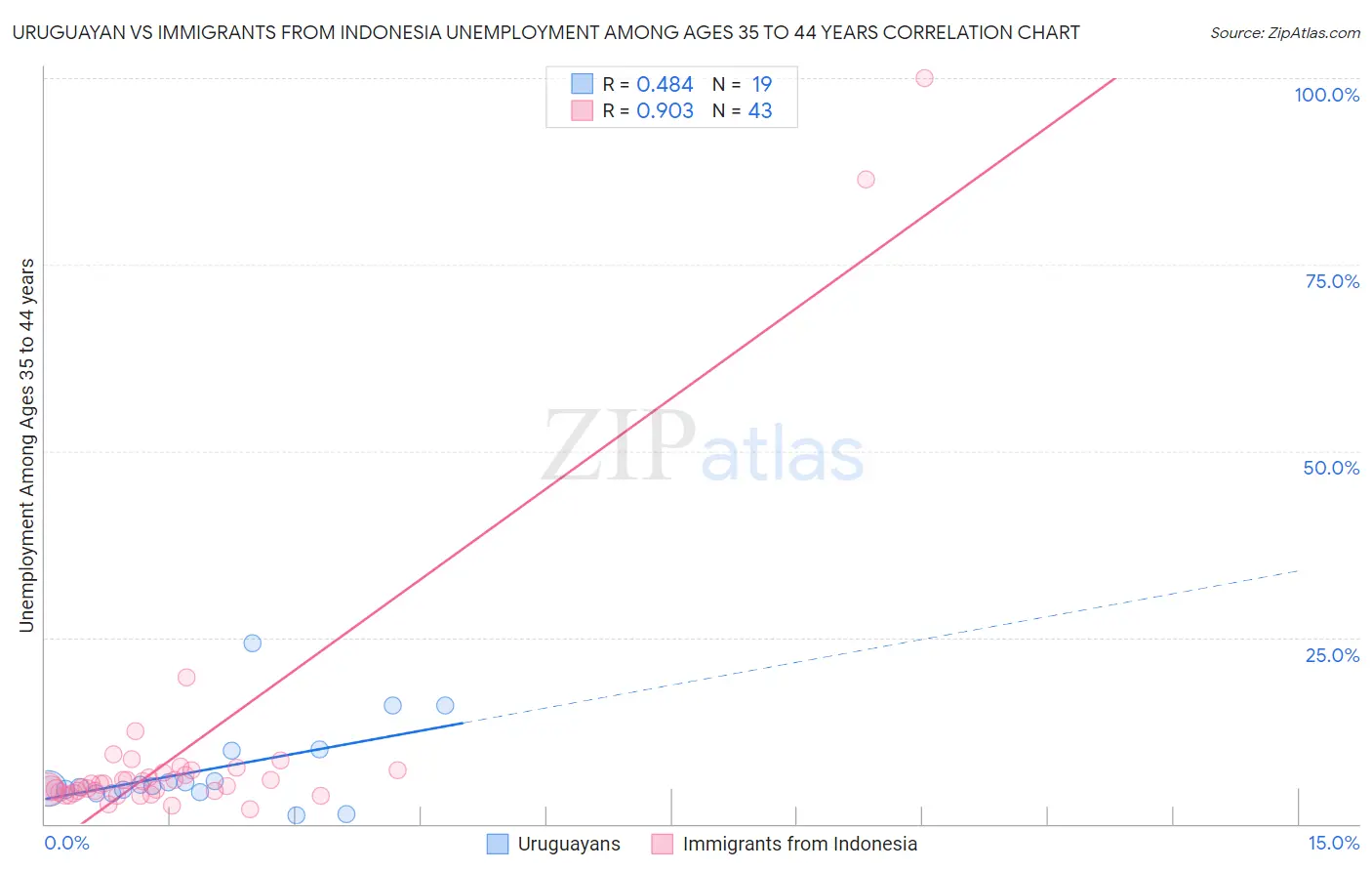 Uruguayan vs Immigrants from Indonesia Unemployment Among Ages 35 to 44 years