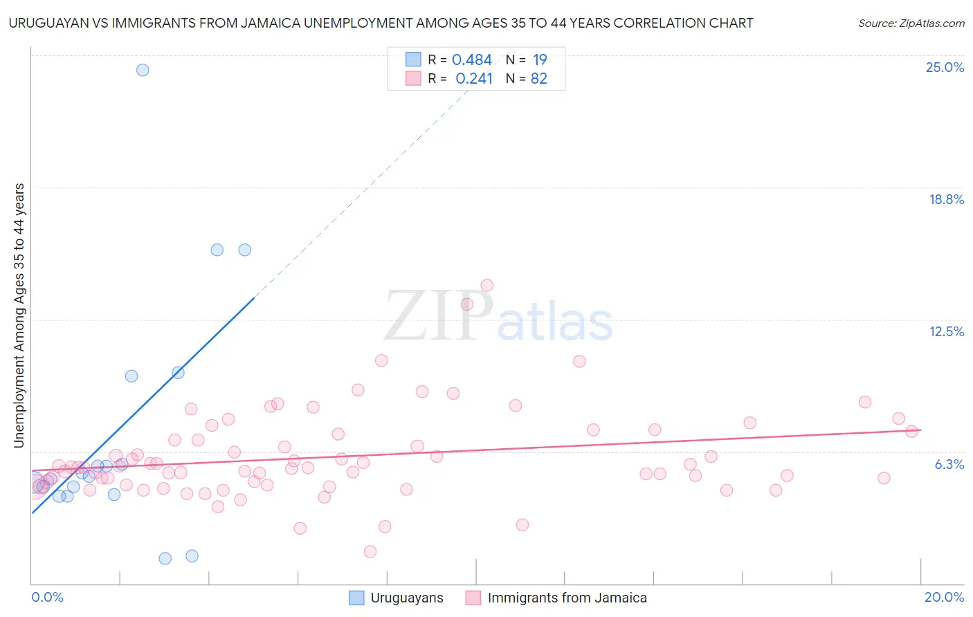 Uruguayan vs Immigrants from Jamaica Unemployment Among Ages 35 to 44 years