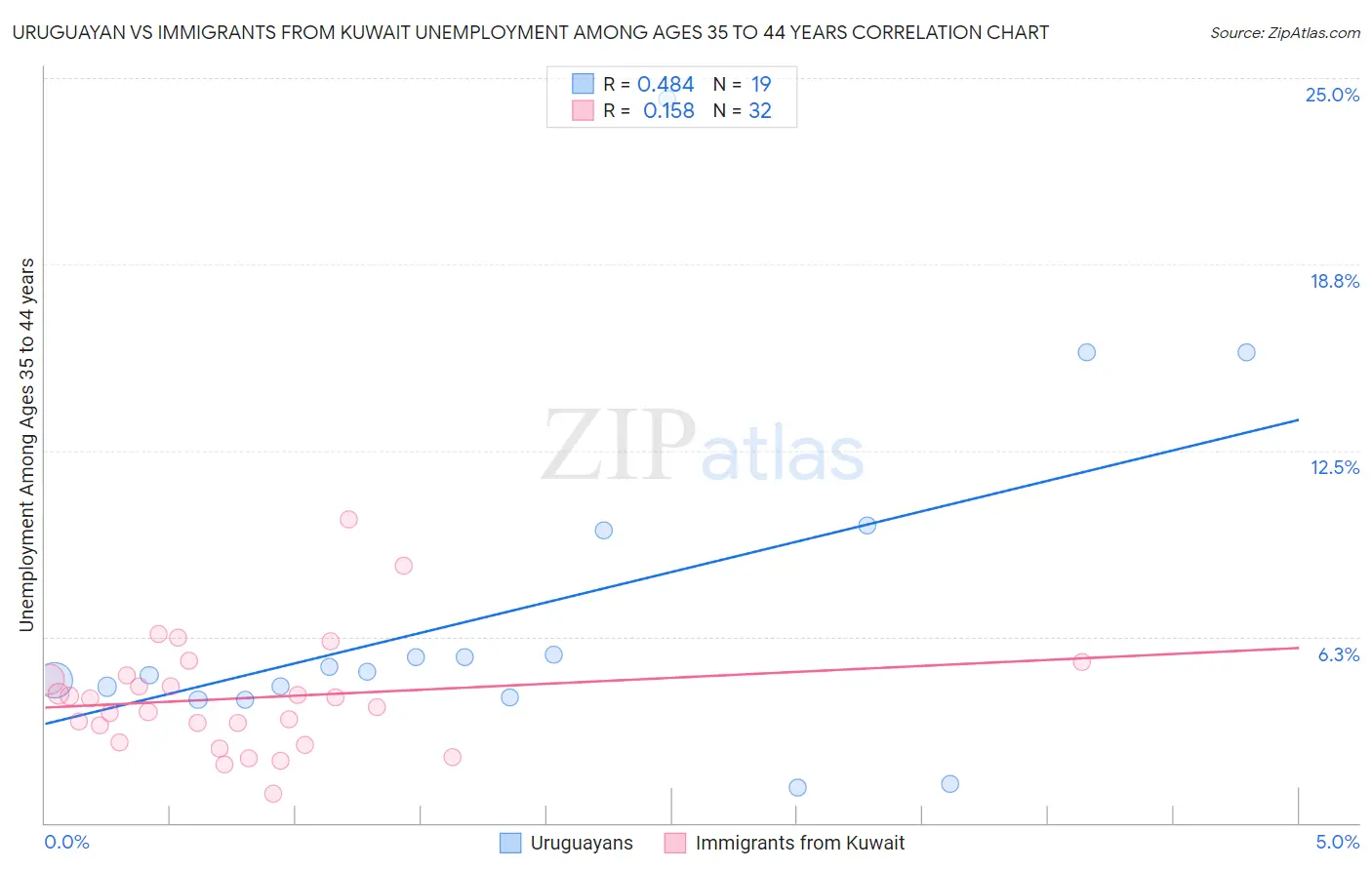 Uruguayan vs Immigrants from Kuwait Unemployment Among Ages 35 to 44 years