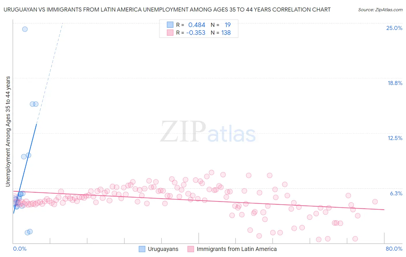 Uruguayan vs Immigrants from Latin America Unemployment Among Ages 35 to 44 years