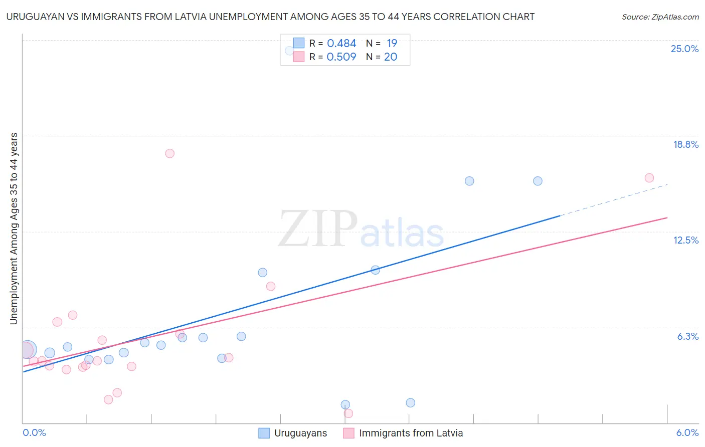 Uruguayan vs Immigrants from Latvia Unemployment Among Ages 35 to 44 years