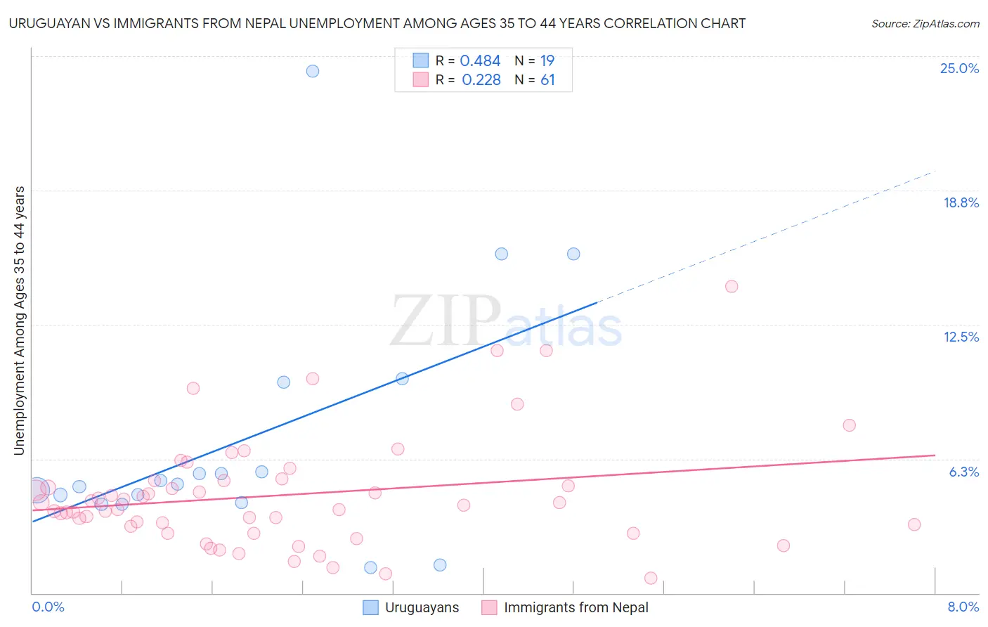 Uruguayan vs Immigrants from Nepal Unemployment Among Ages 35 to 44 years