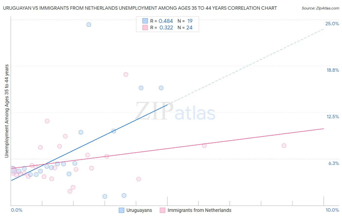 Uruguayan vs Immigrants from Netherlands Unemployment Among Ages 35 to 44 years